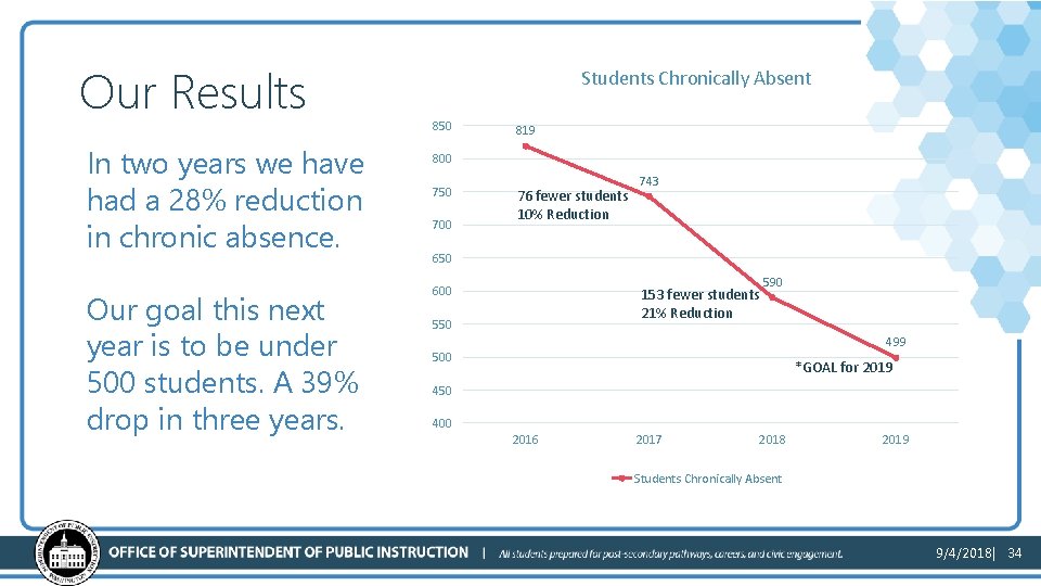 Our Results In two years we have had a 28% reduction in chronic absence.