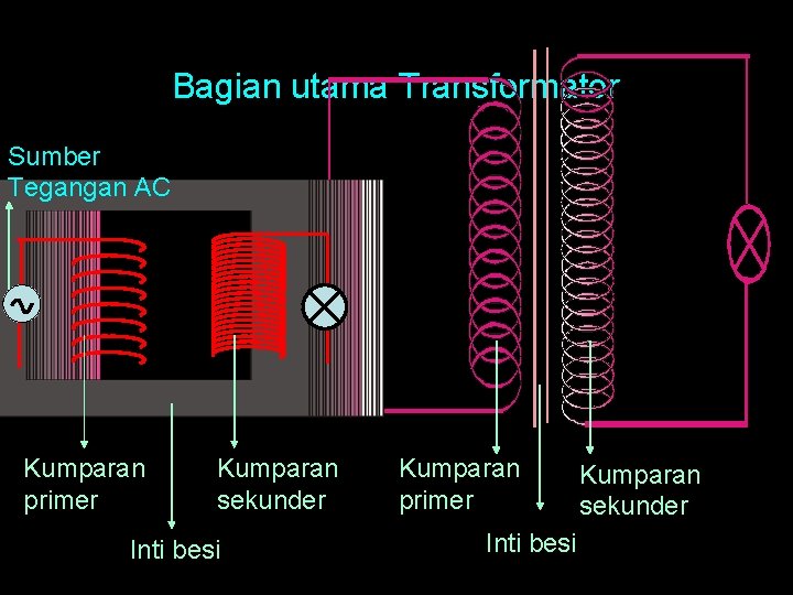 Bagian utama Transformator Sumber Tegangan AC Kumparan primer Kumparan sekunder Inti besi Kumparan primer