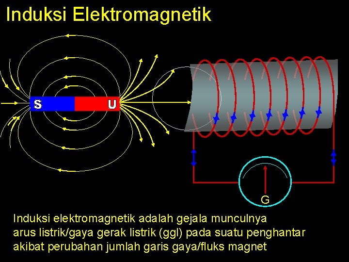 Induksi Elektromagnetik G Induksi elektromagnetik adalah gejala munculnya arus listrik/gaya gerak listrik (ggl) pada