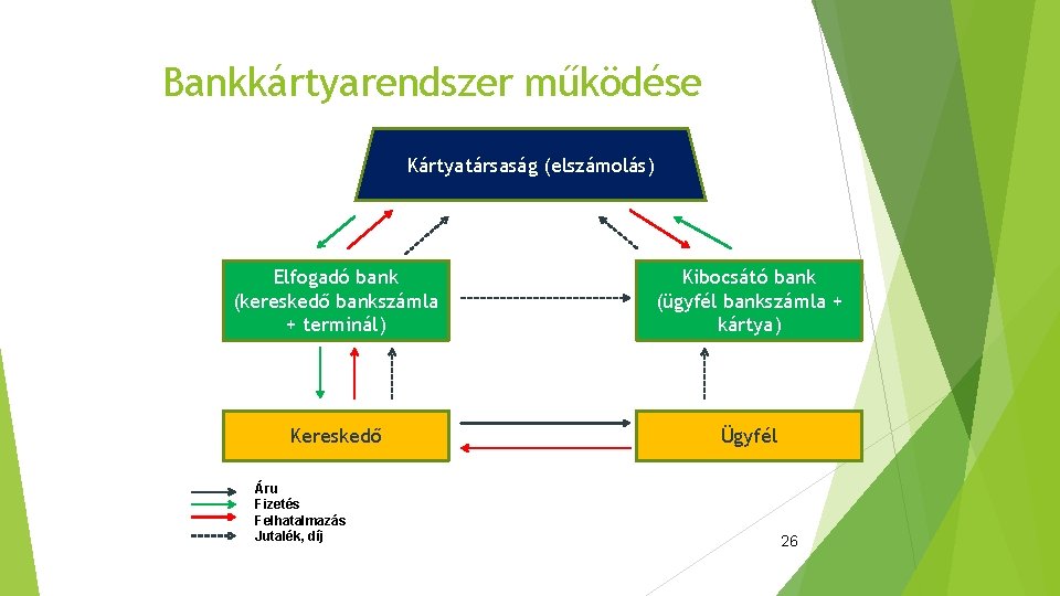 Bankkártyarendszer működése Kártyatársaság (elszámolás) Elfogadó bank (kereskedő bankszámla + terminál) Kibocsátó bank (ügyfél bankszámla