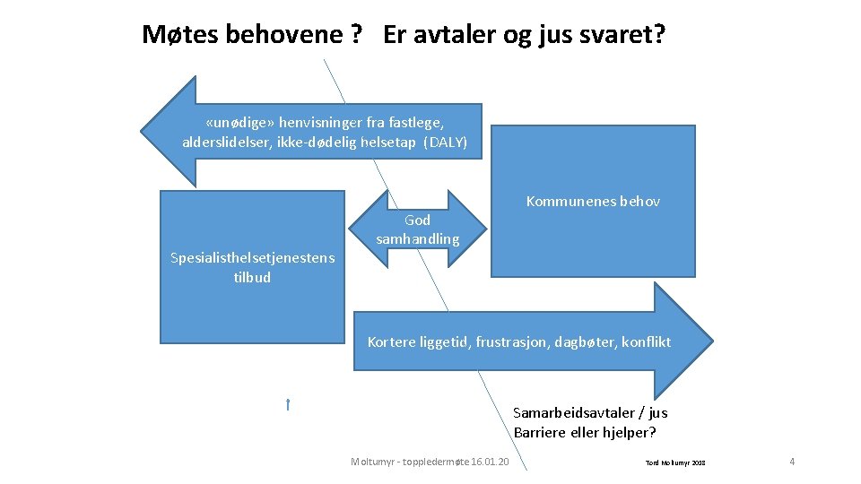 Møtes behovene ? Er avtaler og jus svaret? «unødige» henvisninger fra fastlege, alderslidelser, ikke-dødelig