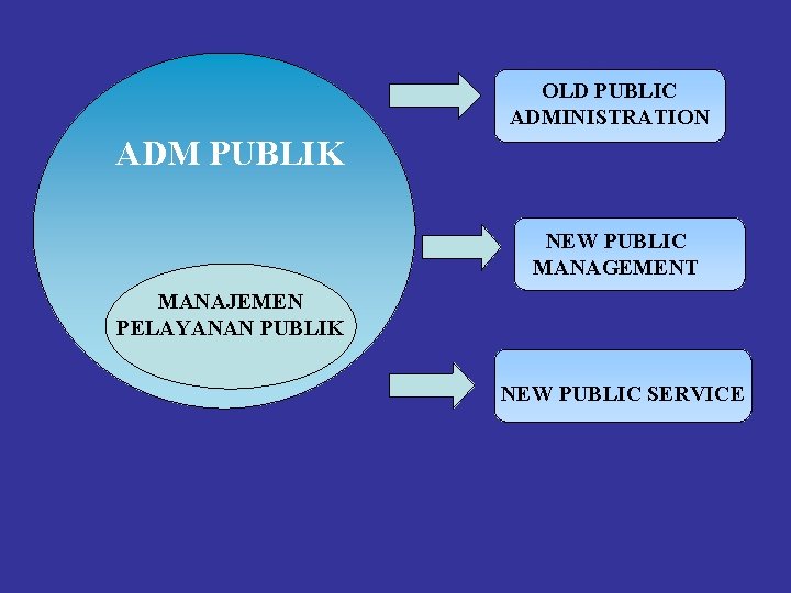 OLD PUBLIC ADMINISTRATION ADM PUBLIK NEW PUBLIC MANAGEMENT MANAJEMEN PELAYANAN PUBLIK NEW PUBLIC SERVICE