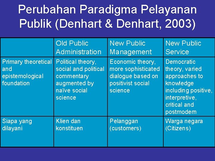 Perubahan Paradigma Pelayanan Publik (Denhart & Denhart, 2003) Old Public Administration New Public Management