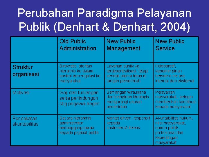 Perubahan Paradigma Pelayanan Publik (Denhart & Denhart, 2004) Old Public Administration New Public Management