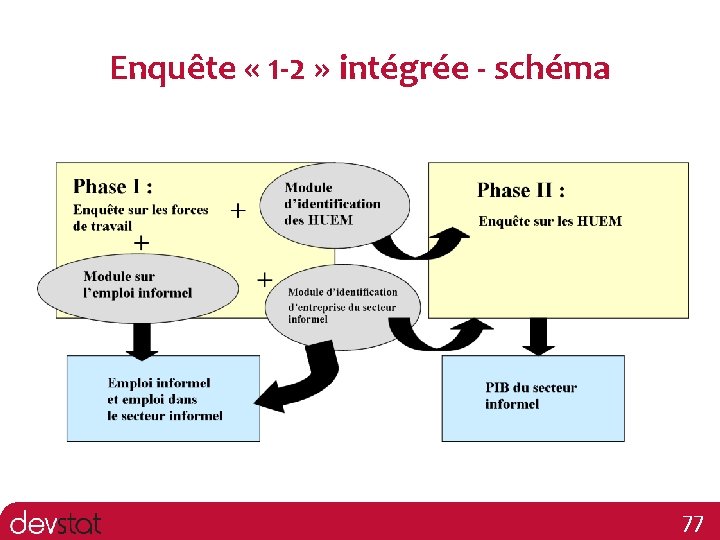 Enquête « 1 -2 » intégrée - schéma 77 