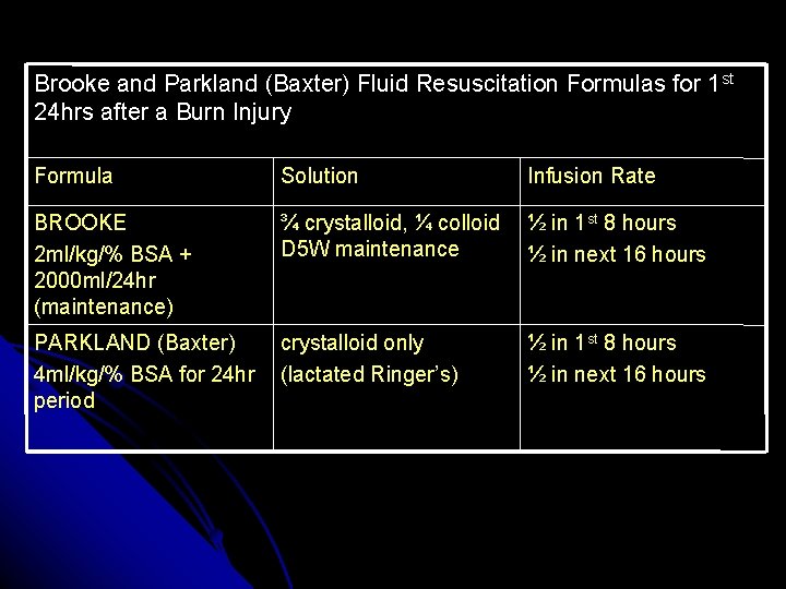 Brooke and Parkland (Baxter) Fluid Resuscitation Formulas for 1 st 24 hrs after a