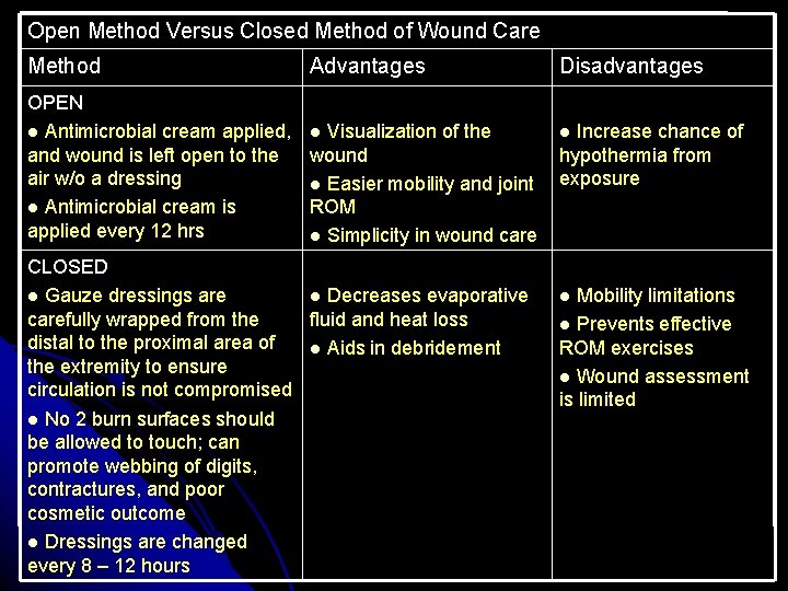 Open Method Versus Closed Method of Wound Care Method Advantages OPEN Antimicrobial cream applied,