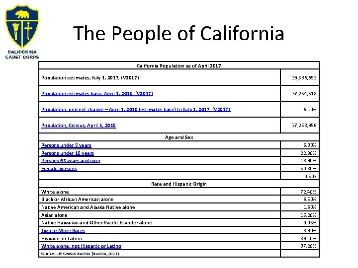 The People of California Population as of April 2017 Population estimates, July 1, 2017,