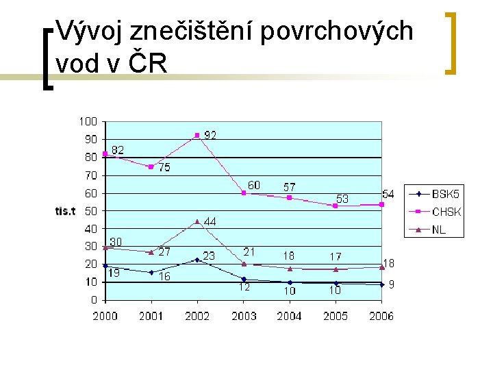 Vývoj znečištění povrchových vod v ČR 