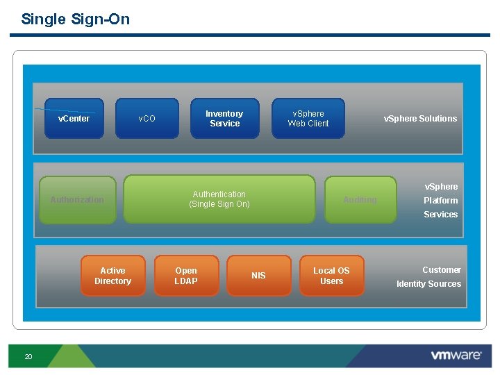 Single Sign-On v. Center Inventory Service v. CO Authorization v. Sphere Web Client v.