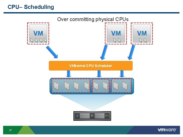 CPU– Scheduling Over committing physical CPUs VMkernel CPU Scheduler 37 