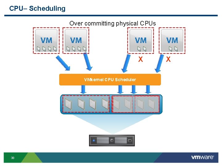 CPU– Scheduling Over committing physical CPUs X VMkernel CPU Scheduler 38 X 