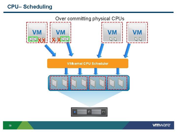 CPU– Scheduling Over committing physical CPUs XX XX VMkernel CPU Scheduler 39 