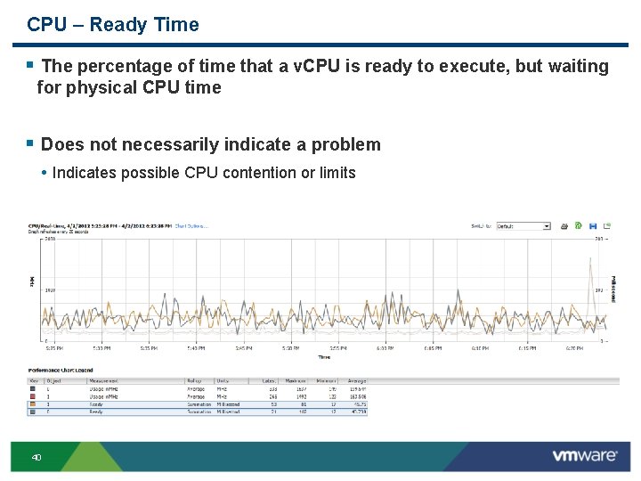 CPU – Ready Time § The percentage of time that a v. CPU is