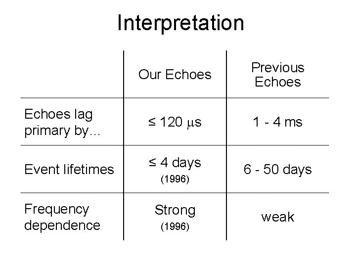 Interpretation Echoes lag primary by… Event lifetimes Frequency dependence Our Echoes Previous Echoes ≤