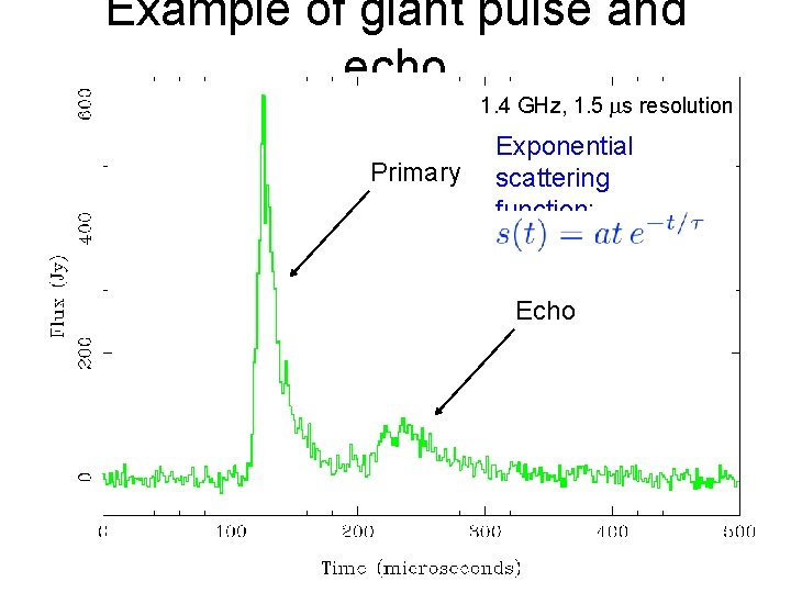 Example of giant pulse and echo 1. 4 GHz, 1. 5 s resolution Primary