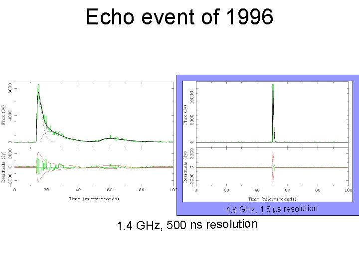 Echo event of 1996 4. 8 GHz, 1. 5 s resolution 1. 4 GHz,