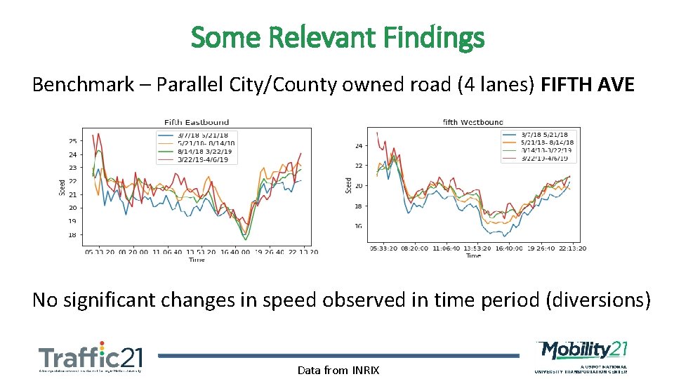 Some Relevant Findings Benchmark – Parallel City/County owned road (4 lanes) FIFTH AVE No