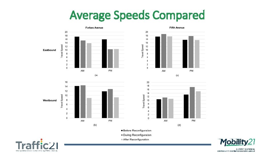 Average Speeds Compared 