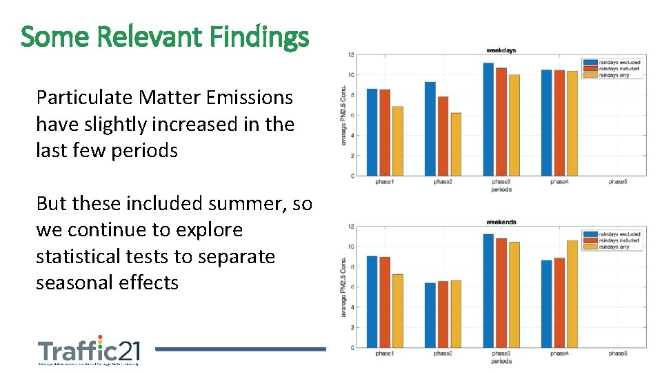 Some Relevant Findings Particulate Matter Emissions have slightly increased in the last few periods