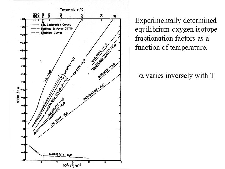Experimentally determined equilibrium oxygen isotope fractionation factors as a function of temperature. varies inversely