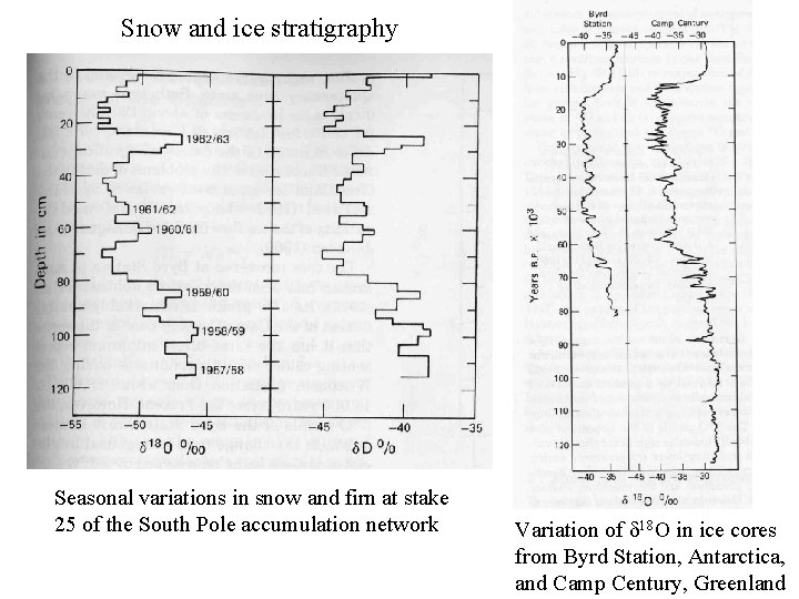 Snow and ice stratigraphy Seasonal variations in snow and firn at stake 25 of