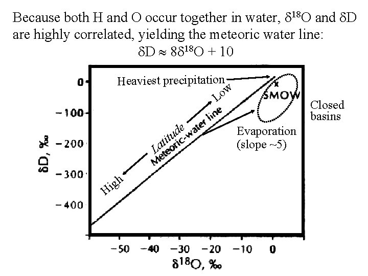 Because both H and O occur together in water, 18 O and D are