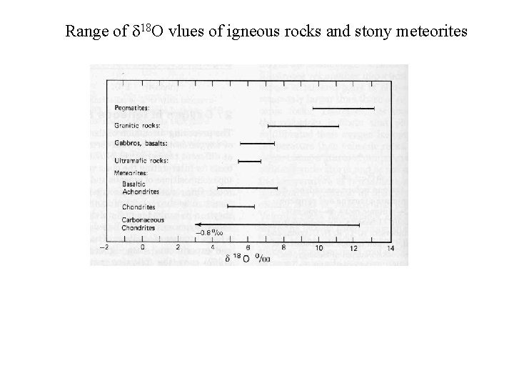 Range of 18 O vlues of igneous rocks and stony meteorites 