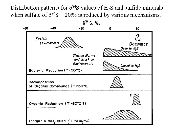 Distribution patterns for 34 S values of H 2 S and sulfide minerals when