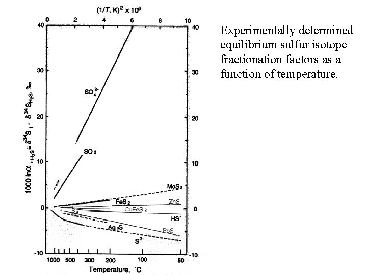 Experimentally determined equilibrium sulfur isotope fractionation factors as a function of temperature. 