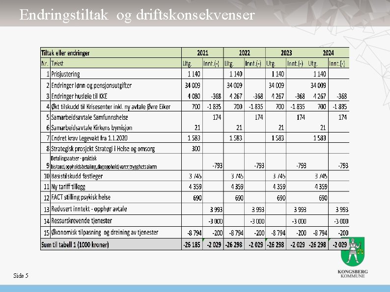 Endringstiltak og driftskonsekvenser Side 5 