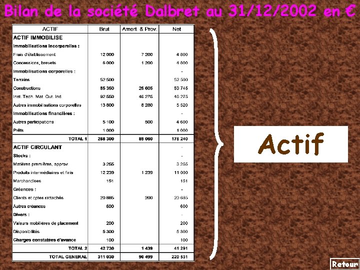 Bilan de la société Dalbret au 31/12/2002 en € Actif Retour 