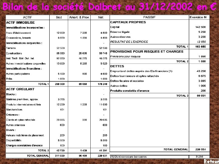 Bilan de la société Dalbret au 31/12/2002 en € Retour 