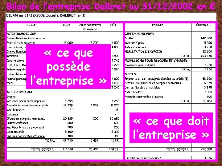 Bilan de l’entreprise Dalbret au 31/12/2002 en € « ce que possède l’entreprise »