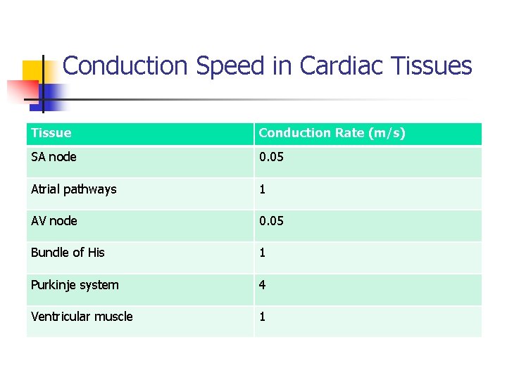 Conduction Speed in Cardiac Tissues Tissue Conduction Rate (m/s) SA node 0. 05 Atrial