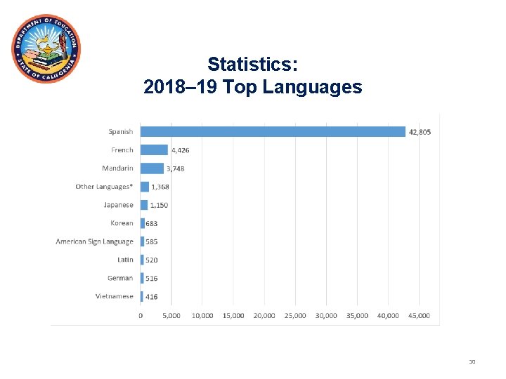 Statistics: 2018– 19 Top Languages 10 