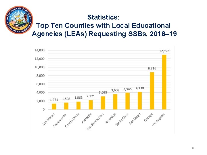 Statistics: Top Ten Counties with Local Educational Agencies (LEAs) Requesting SSBs, 2018– 19 12
