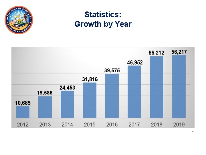 Statistics: Growth by Year 9 