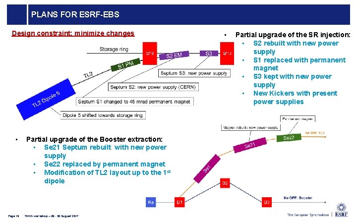 PLANS FOR ESRF-EBS Design constraint: minimize changes • Page 19 Partial upgrade of the