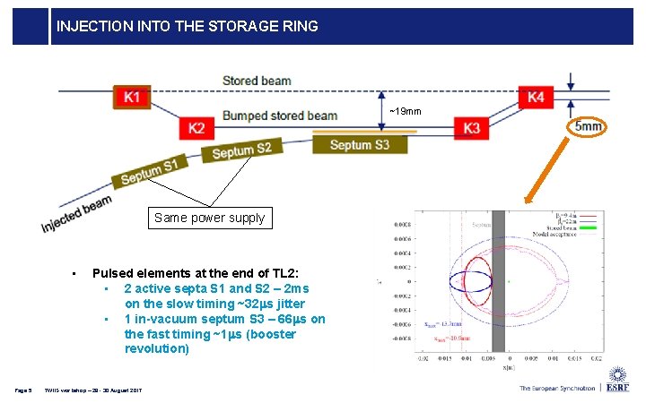 INJECTION INTO THE STORAGE RING ~19 mm Same power supply • Page 5 Pulsed