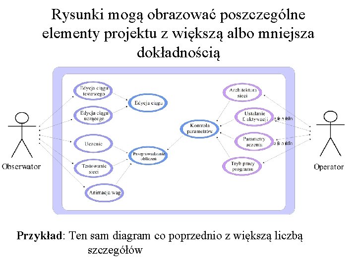 Rysunki mogą obrazować poszczególne elementy projektu z większą albo mniejsza dokładnością Przykład: Ten sam