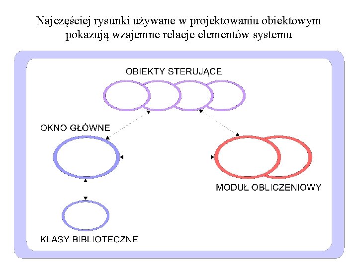 Najczęściej rysunki używane w projektowaniu obiektowym pokazują wzajemne relacje elementów systemu 