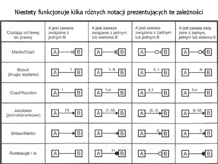 Niestety funkcjonuje kilka różnych notacji prezentujących te zależności 