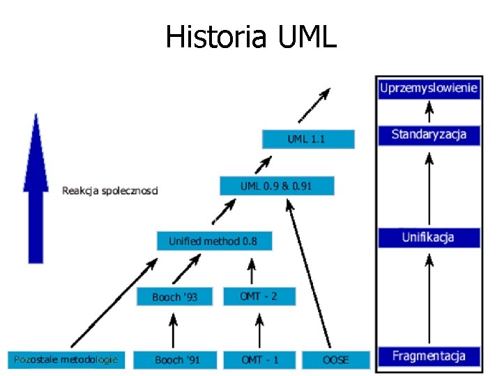 Historia UML 