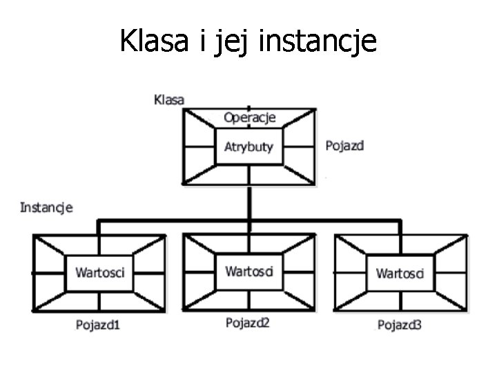 Klasa i jej instancje 