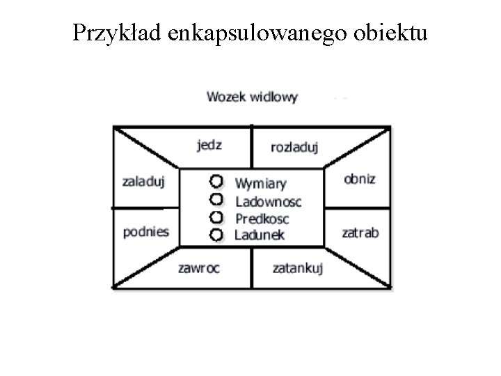 Przykład enkapsulowanego obiektu 