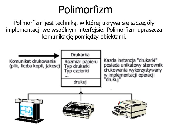 Polimorfizm jest techniką, w której ukrywa się szczegóły implementacji we wspólnym interfejsie. Polimorfizm upraszcza