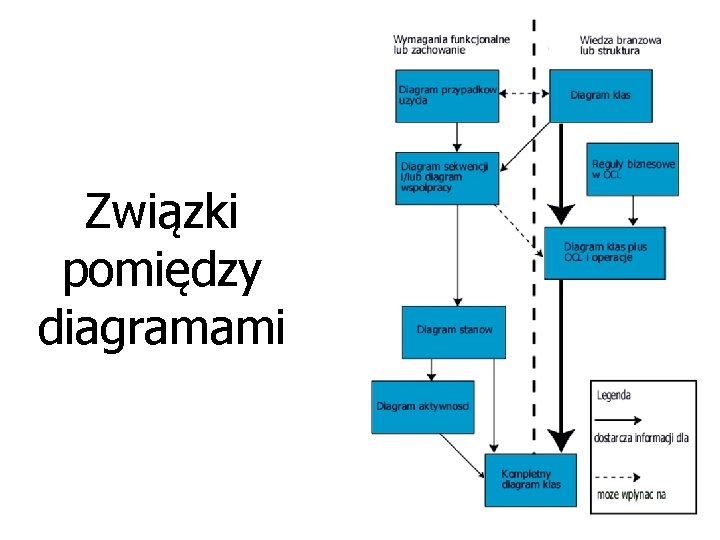 Związki pomiędzy diagramami 