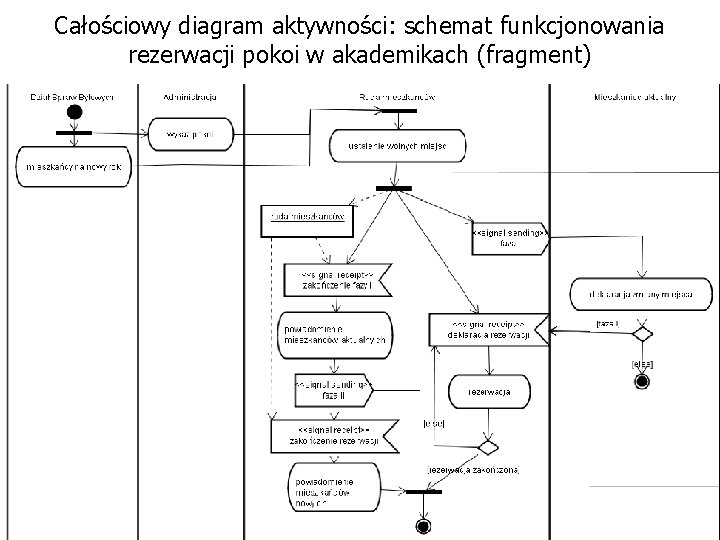 Całościowy diagram aktywności: schemat funkcjonowania rezerwacji pokoi w akademikach (fragment) 