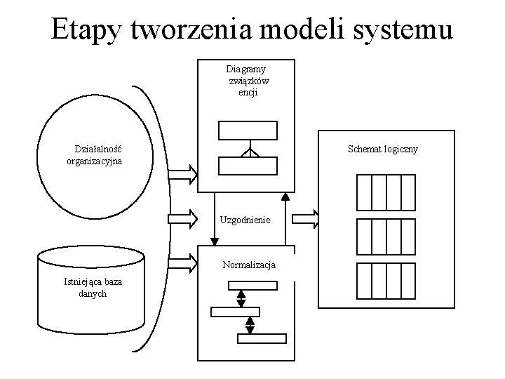 Etapy tworzenia modeli systemu Diagramy związków encji Działalność organizacyjna Schemat logiczny Uzgodnienie Normalizacja Istniejąca